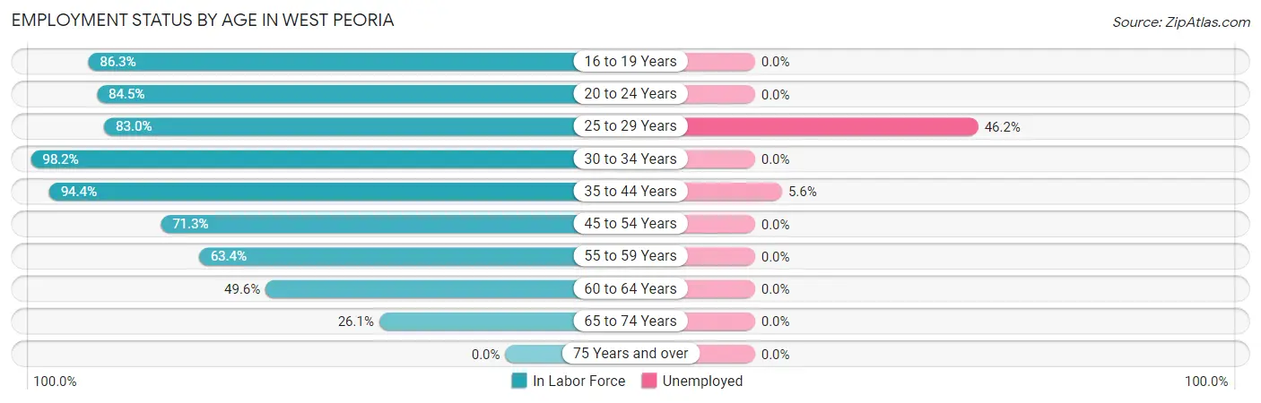 Employment Status by Age in West Peoria