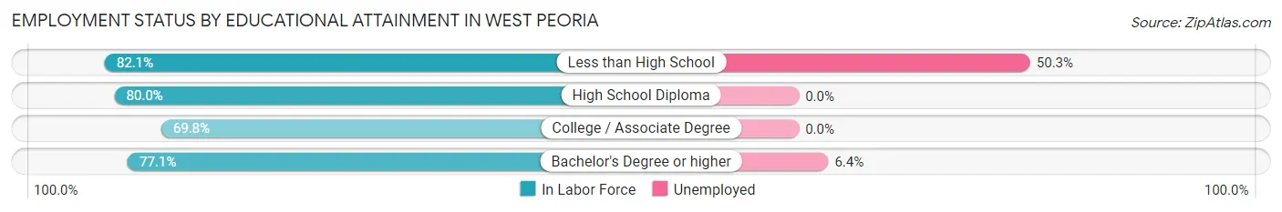 Employment Status by Educational Attainment in West Peoria