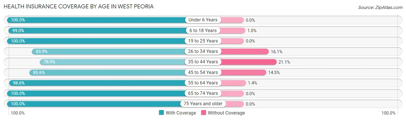 Health Insurance Coverage by Age in West Peoria