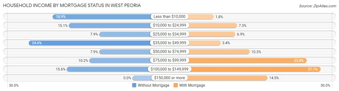 Household Income by Mortgage Status in West Peoria