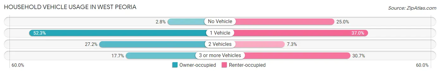 Household Vehicle Usage in West Peoria