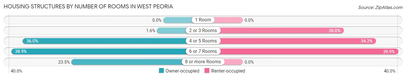 Housing Structures by Number of Rooms in West Peoria