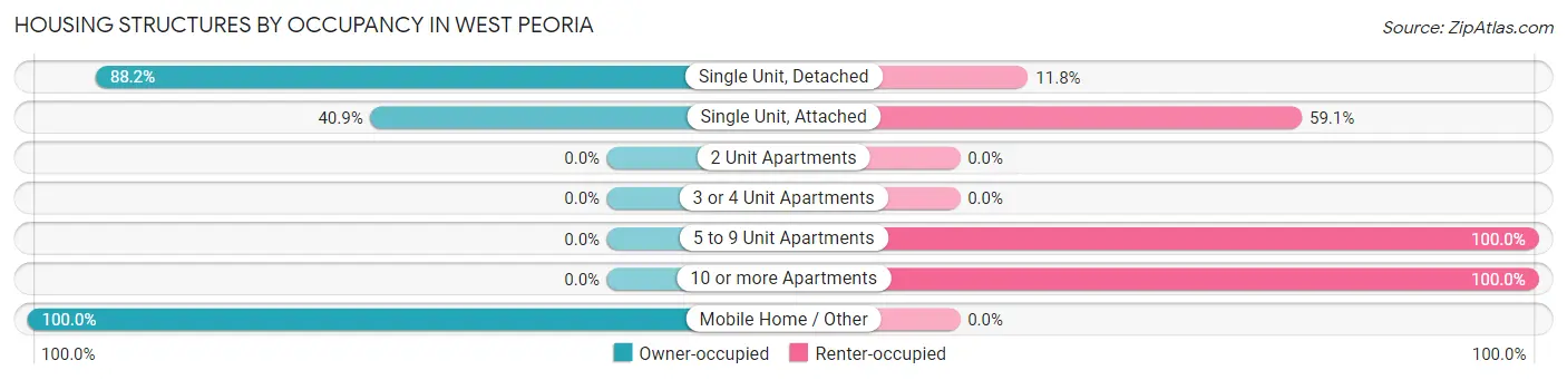 Housing Structures by Occupancy in West Peoria
