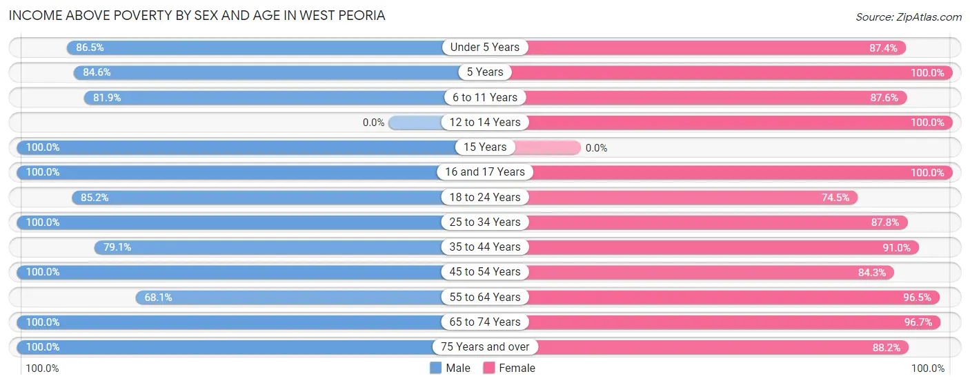 Income Above Poverty by Sex and Age in West Peoria