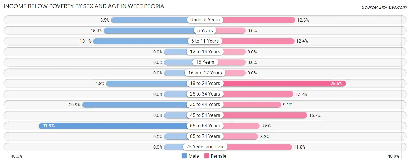 Income Below Poverty by Sex and Age in West Peoria