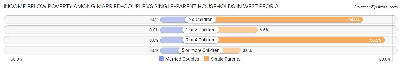 Income Below Poverty Among Married-Couple vs Single-Parent Households in West Peoria