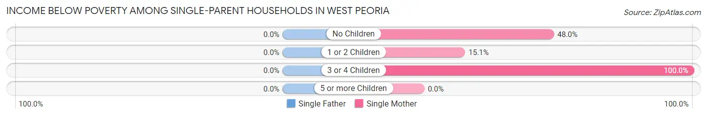 Income Below Poverty Among Single-Parent Households in West Peoria