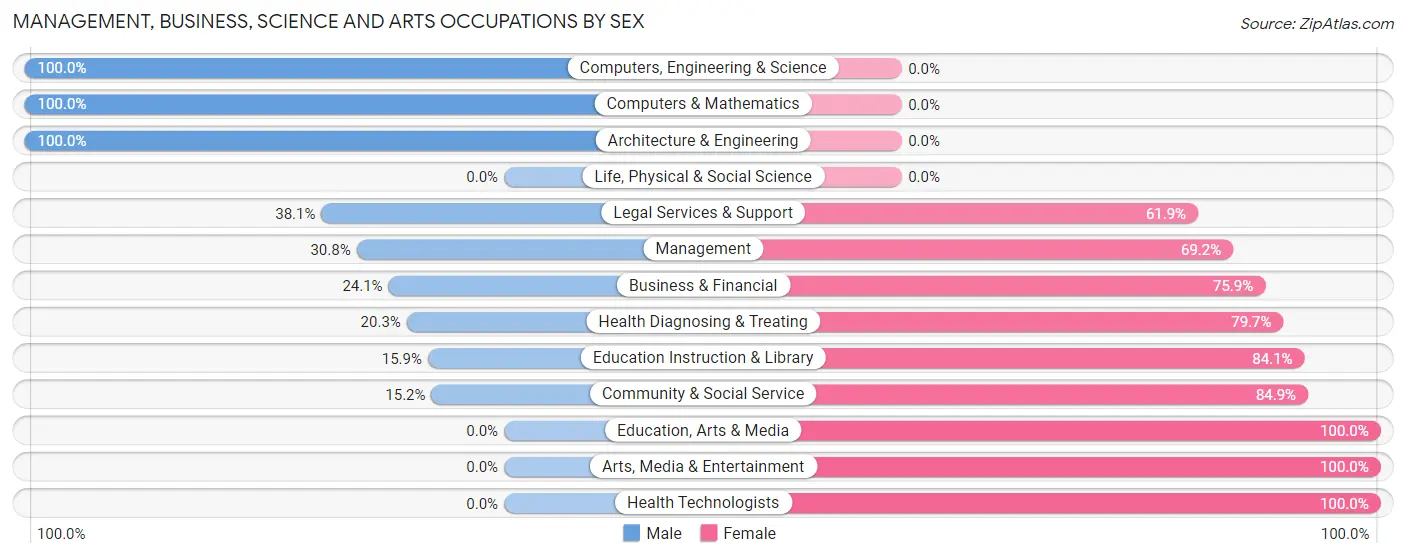 Management, Business, Science and Arts Occupations by Sex in West Peoria