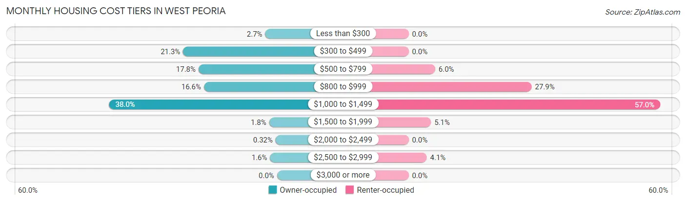Monthly Housing Cost Tiers in West Peoria