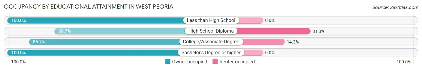 Occupancy by Educational Attainment in West Peoria