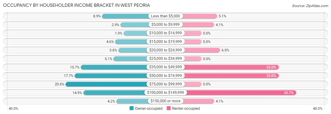 Occupancy by Householder Income Bracket in West Peoria