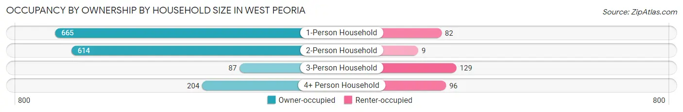 Occupancy by Ownership by Household Size in West Peoria