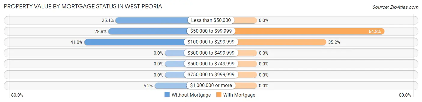 Property Value by Mortgage Status in West Peoria