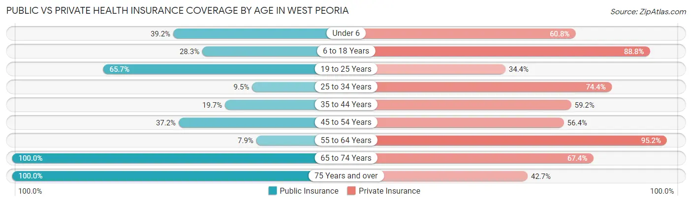Public vs Private Health Insurance Coverage by Age in West Peoria
