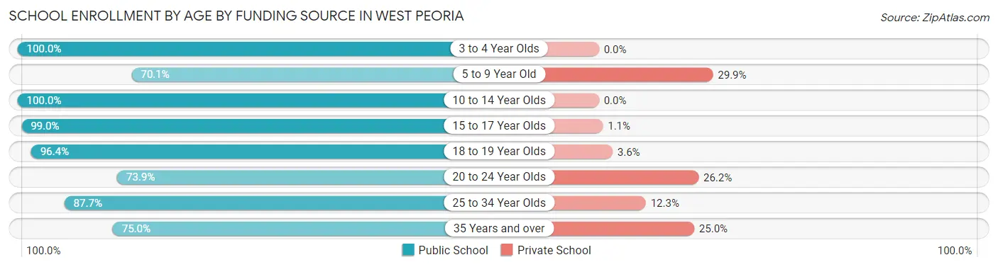 School Enrollment by Age by Funding Source in West Peoria