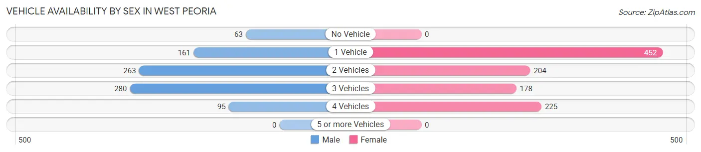 Vehicle Availability by Sex in West Peoria