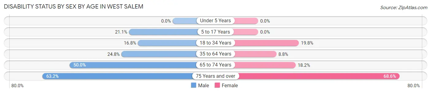 Disability Status by Sex by Age in West Salem