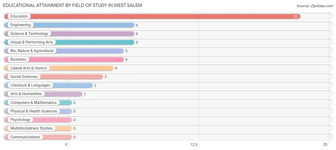 Educational Attainment by Field of Study in West Salem