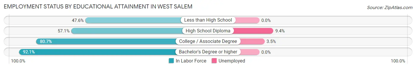 Employment Status by Educational Attainment in West Salem