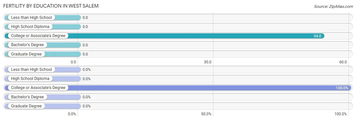 Female Fertility by Education Attainment in West Salem