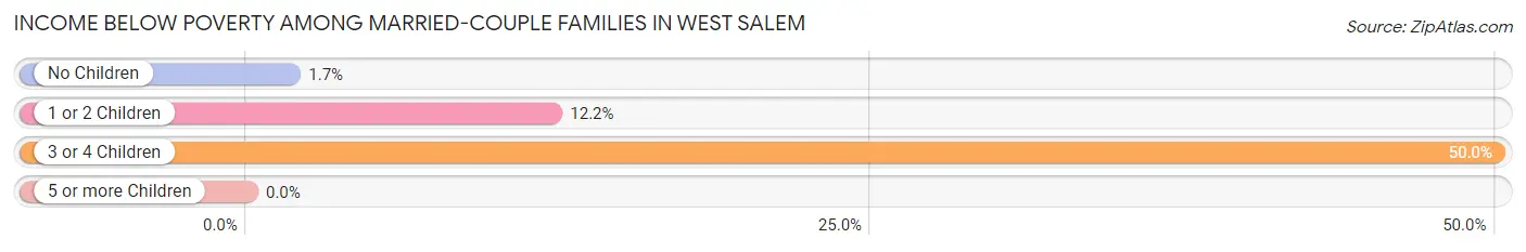 Income Below Poverty Among Married-Couple Families in West Salem