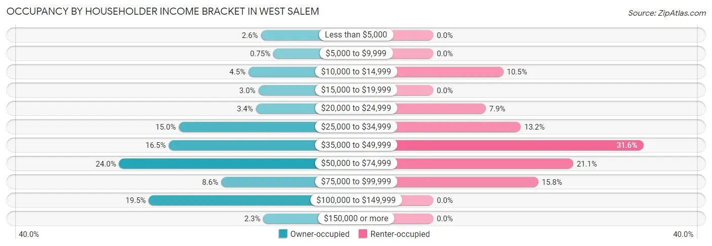 Occupancy by Householder Income Bracket in West Salem