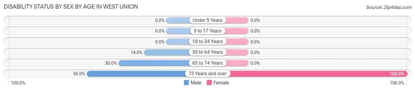 Disability Status by Sex by Age in West Union