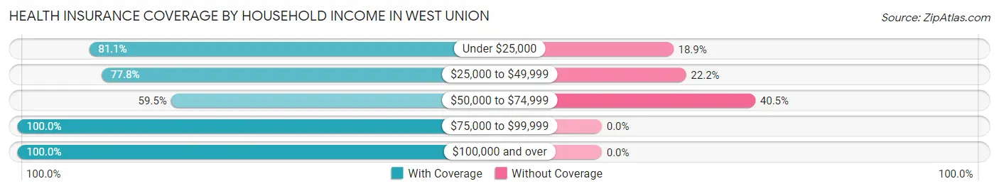 Health Insurance Coverage by Household Income in West Union