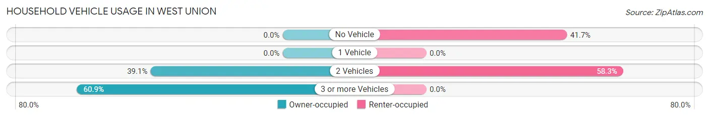 Household Vehicle Usage in West Union