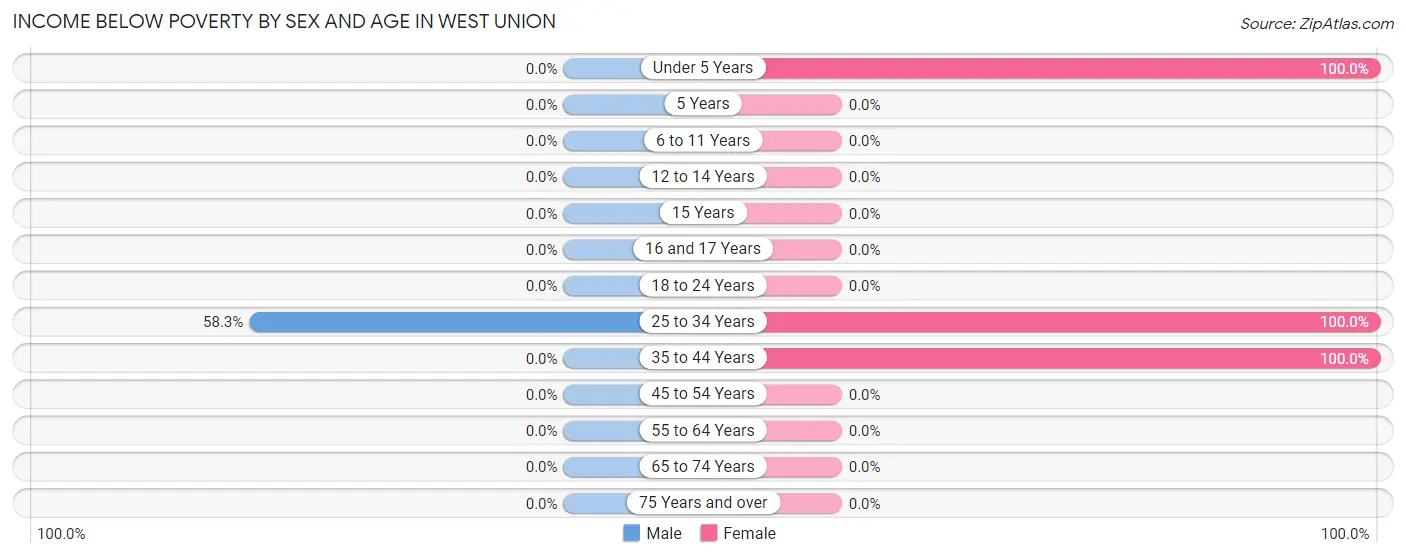 Income Below Poverty by Sex and Age in West Union
