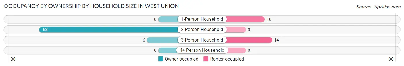 Occupancy by Ownership by Household Size in West Union