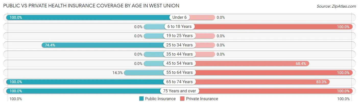 Public vs Private Health Insurance Coverage by Age in West Union