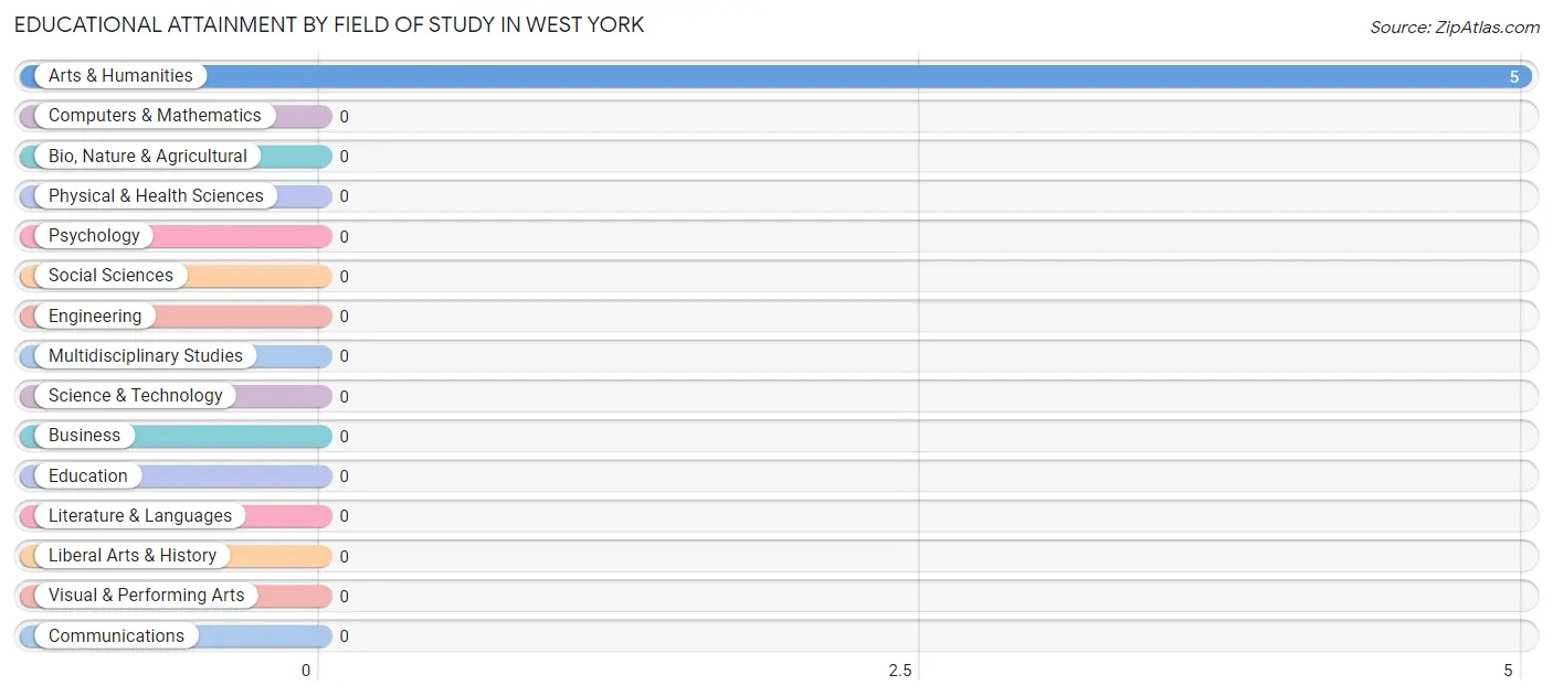 Educational Attainment by Field of Study in West York