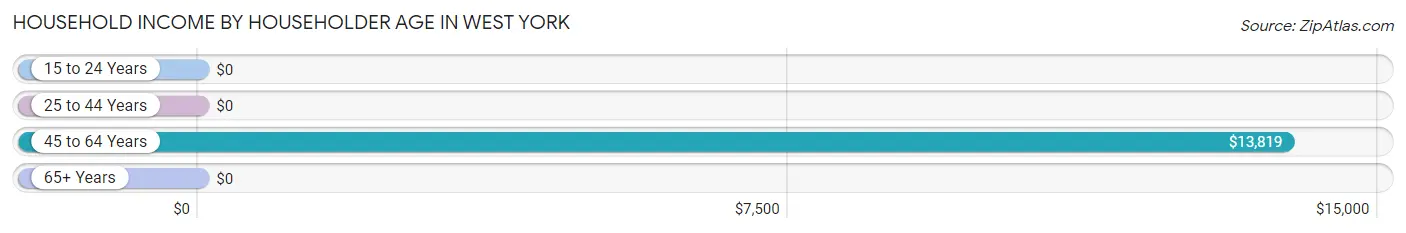 Household Income by Householder Age in West York