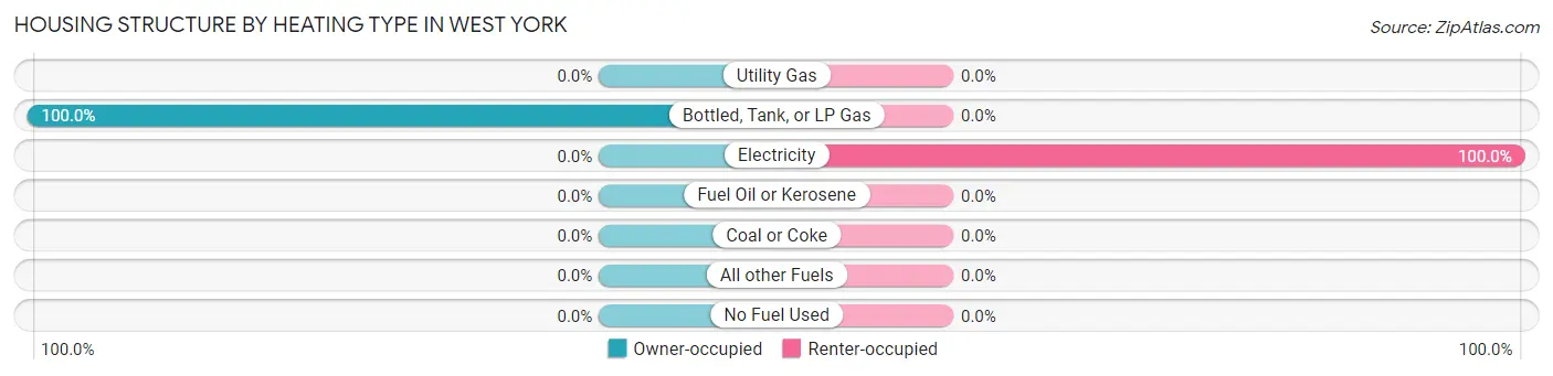 Housing Structure by Heating Type in West York