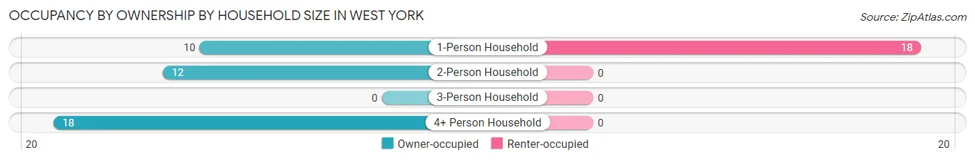 Occupancy by Ownership by Household Size in West York