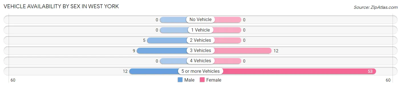 Vehicle Availability by Sex in West York