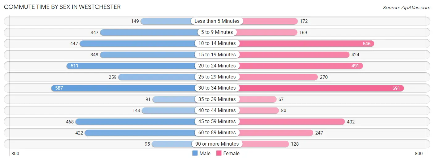 Commute Time by Sex in Westchester