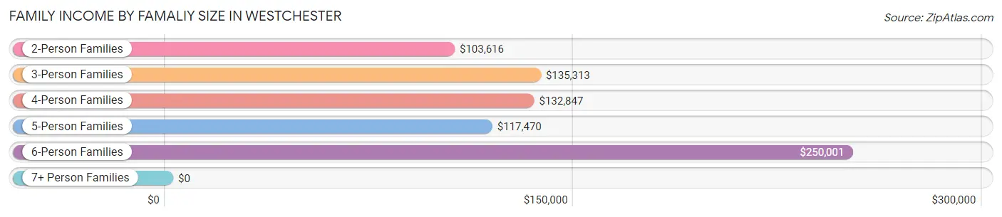 Family Income by Famaliy Size in Westchester