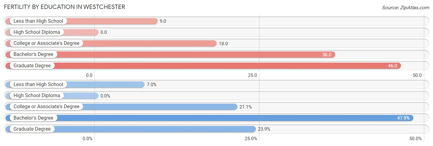 Female Fertility by Education Attainment in Westchester