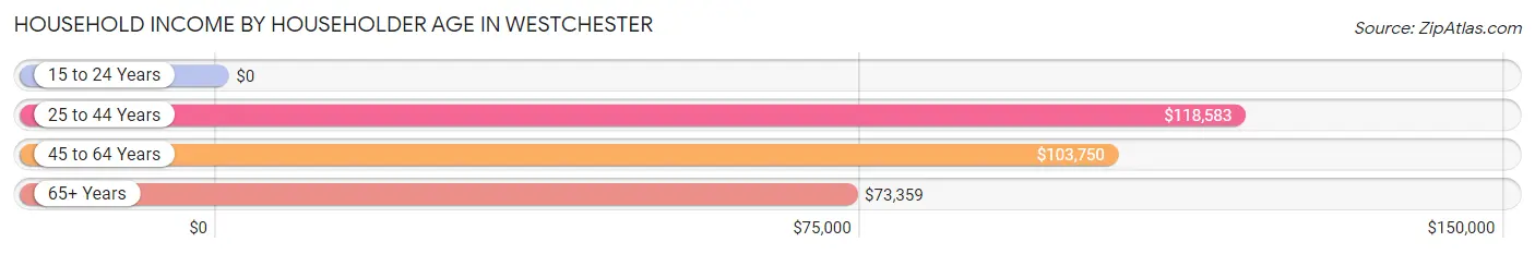 Household Income by Householder Age in Westchester