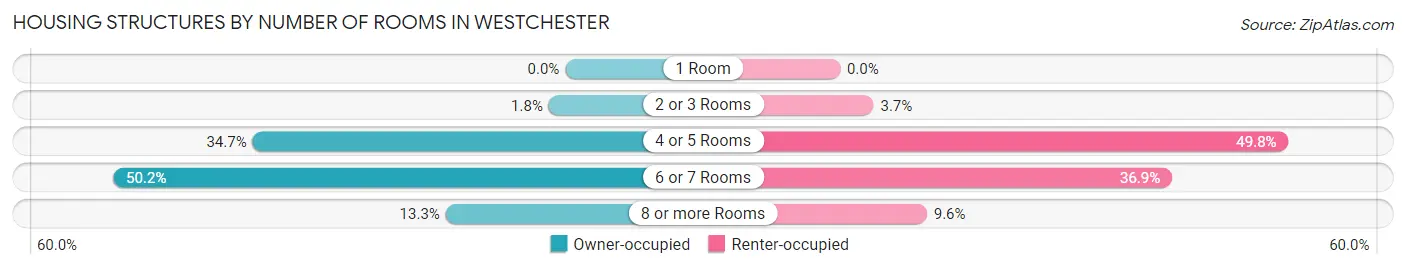 Housing Structures by Number of Rooms in Westchester