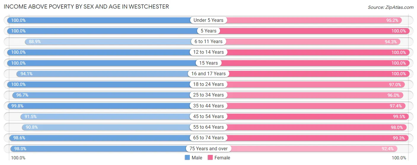Income Above Poverty by Sex and Age in Westchester