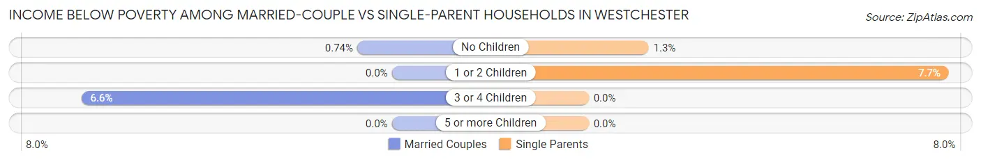 Income Below Poverty Among Married-Couple vs Single-Parent Households in Westchester