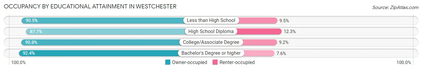 Occupancy by Educational Attainment in Westchester