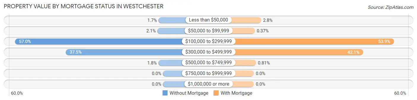 Property Value by Mortgage Status in Westchester
