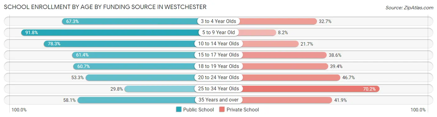 School Enrollment by Age by Funding Source in Westchester