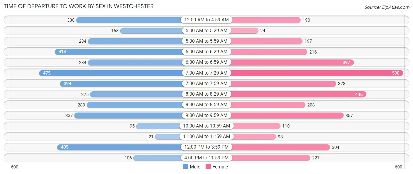 Time of Departure to Work by Sex in Westchester