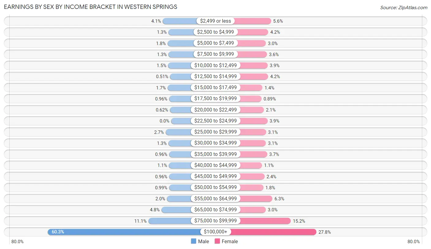 Earnings by Sex by Income Bracket in Western Springs