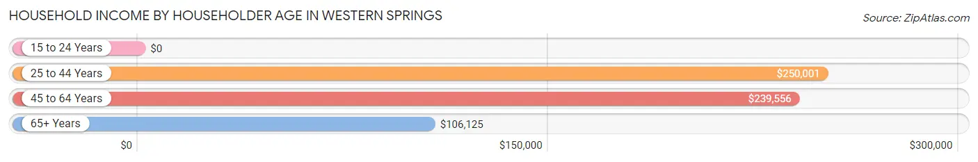 Household Income by Householder Age in Western Springs